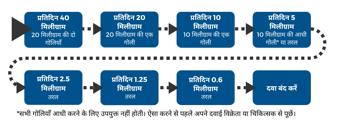 A diagram showing a more complicated tapering programme in Hindi