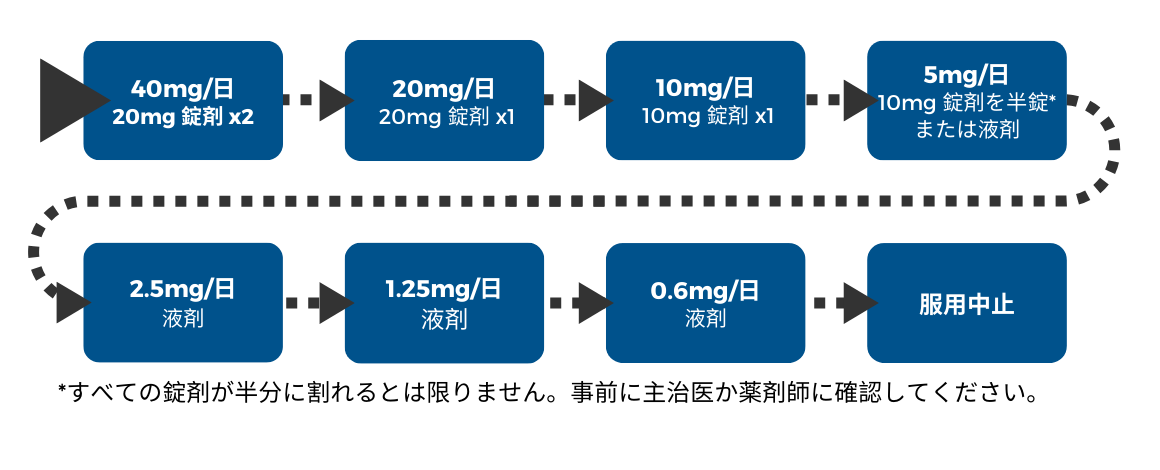 Tapering diagram 2 translated into Japanese