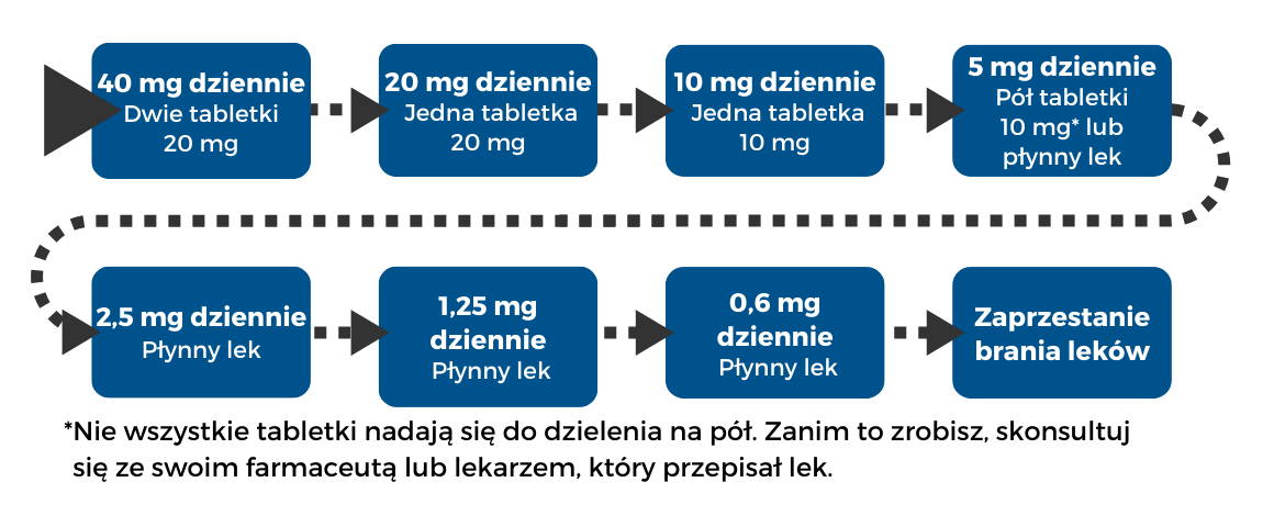 Tapering plan 2 in Polish
