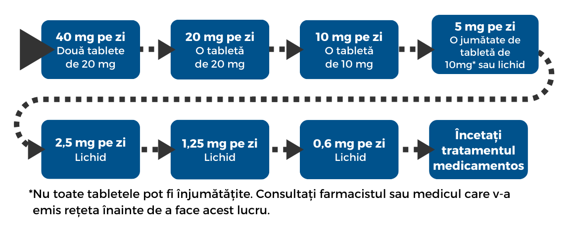 Diagram showing the 8 step antidepressant tapering plan in Romanian