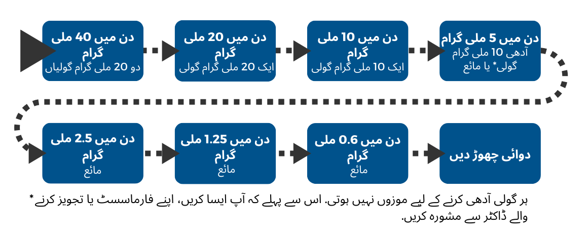 Medium complexity tapering diagram in Urdu