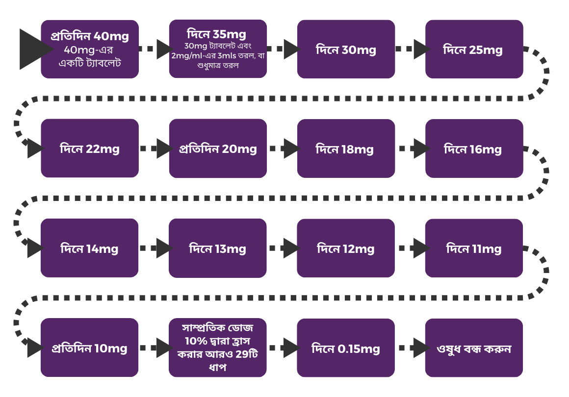 Diagram showing the most complex tapering programme in Bengali