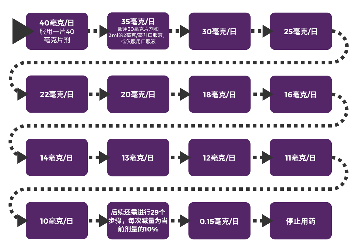 Tapering diagram 3 in Chinese