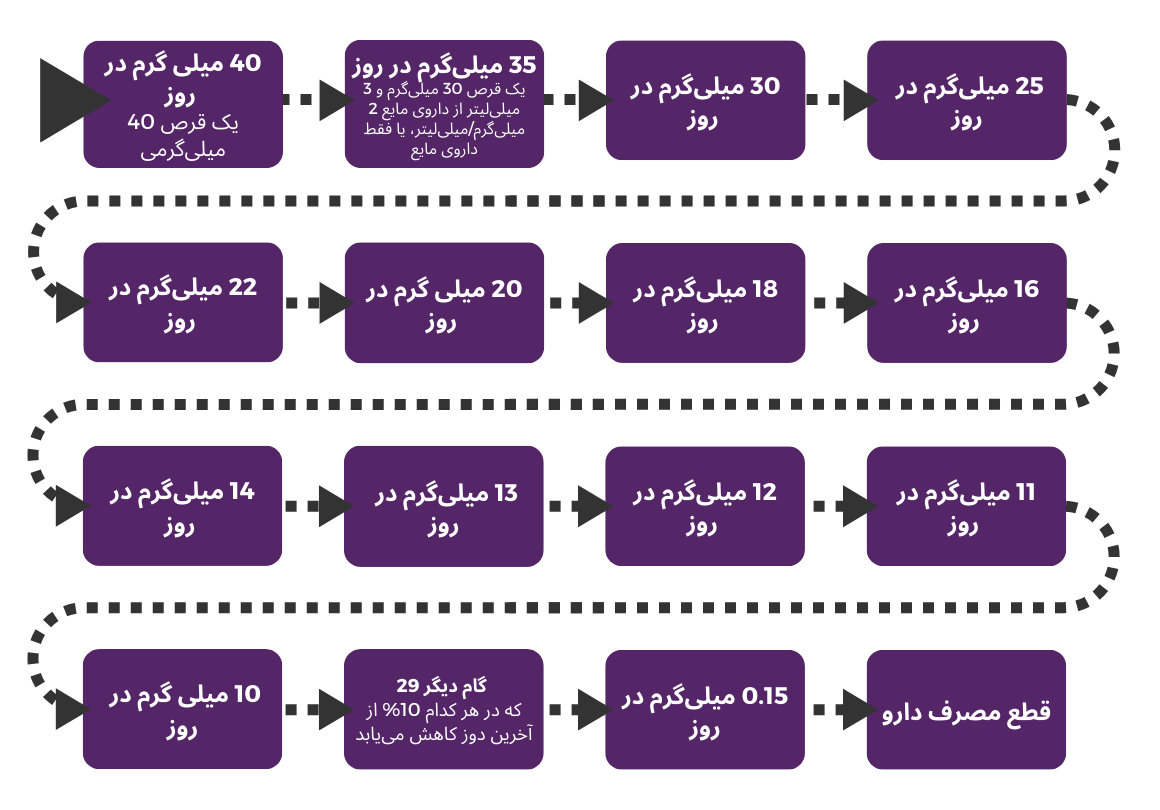 Tapering diagram 3 in Farsi