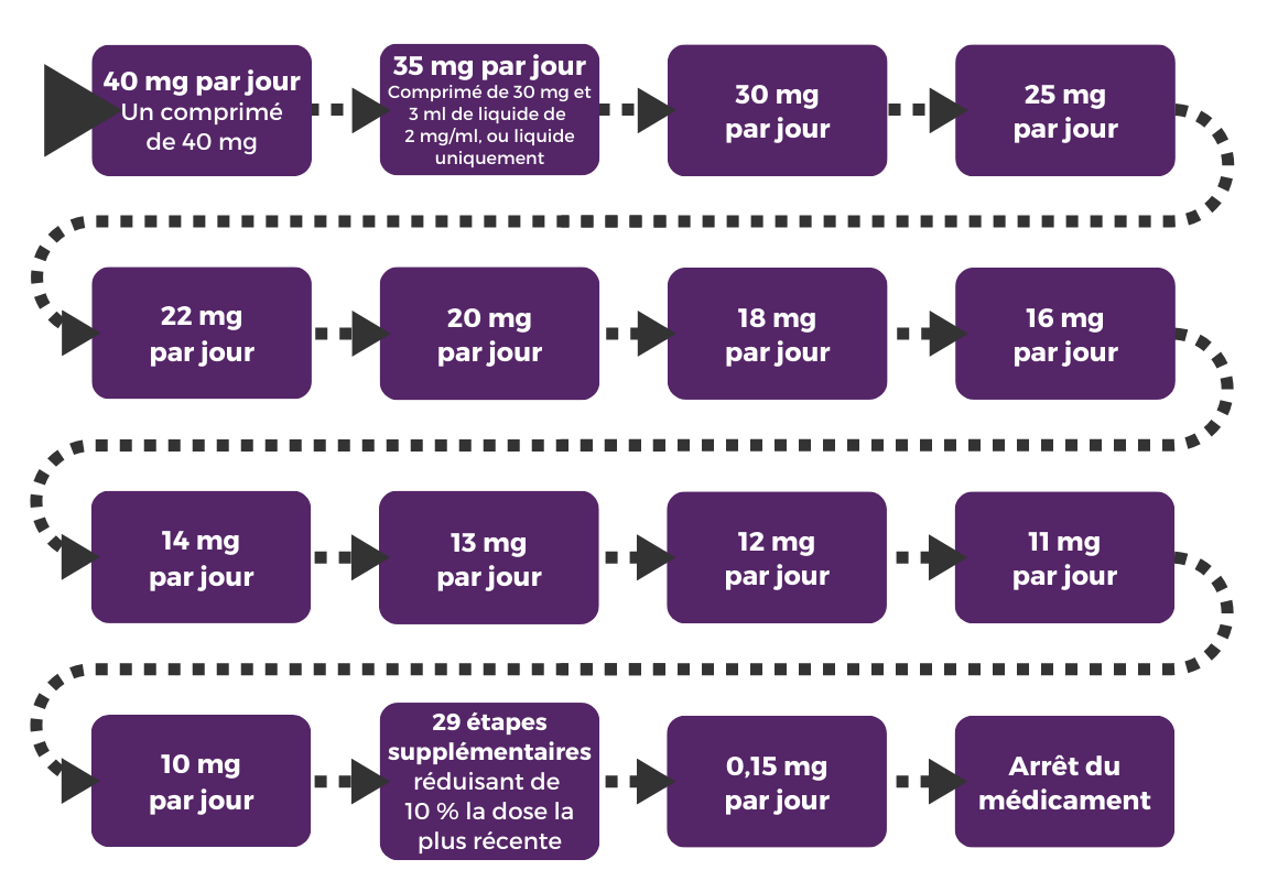 Tapering diagram 3 in French