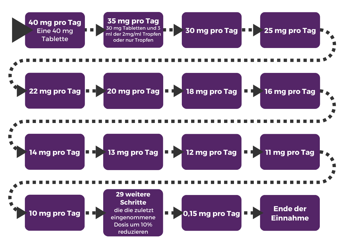 Tapering diagram 3 in German