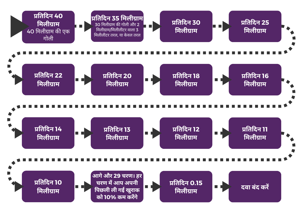 A diagram showing the most complicated tapering programme in Hindi
