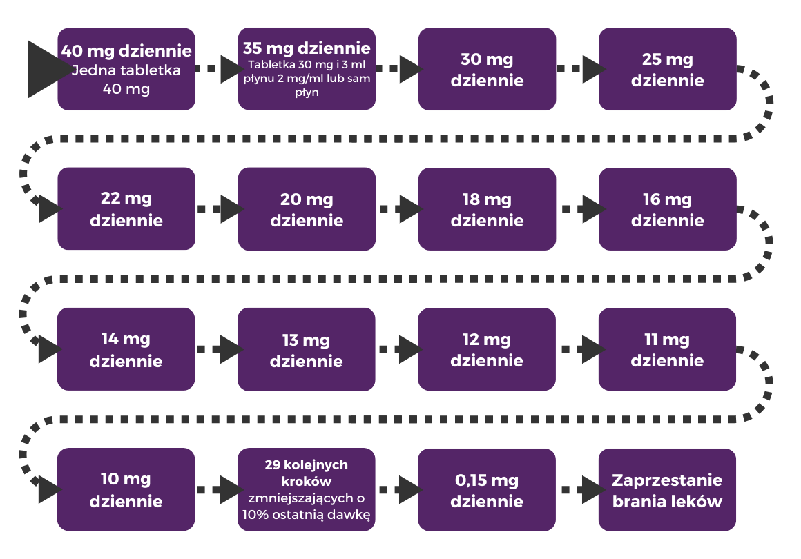 Tapering plan 3 in Polish