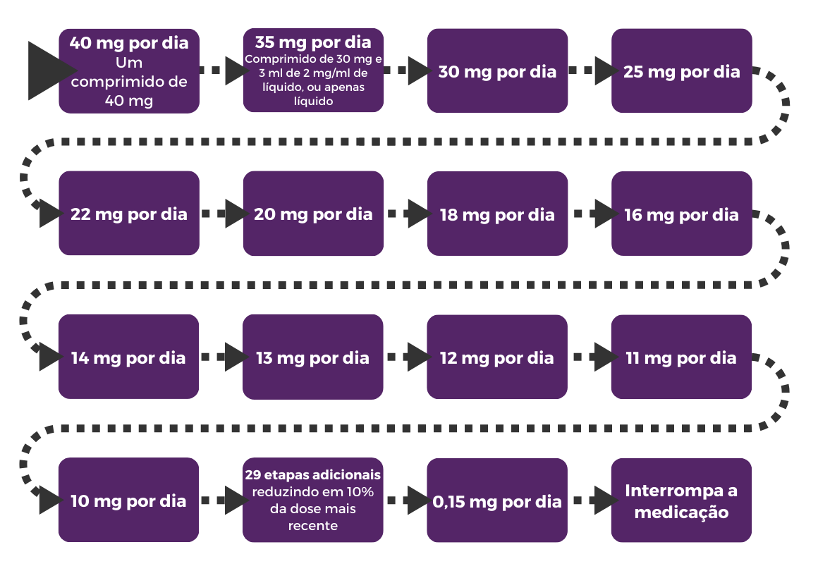 Most complex tapering plan in Portuguese