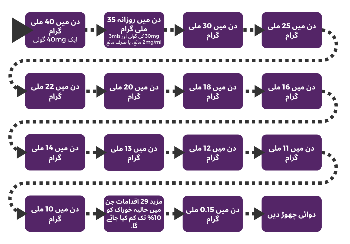Most complex tapering diagram in Urdu