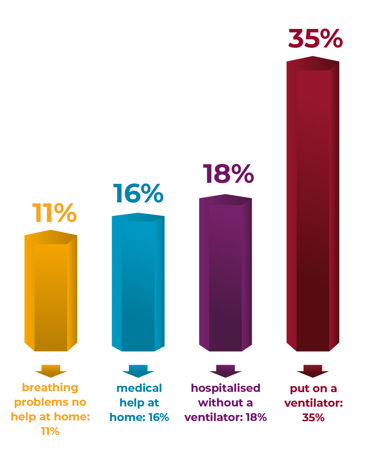 1 in 3 Covid patients put on a ventilator experience extensive symptoms of PTSD