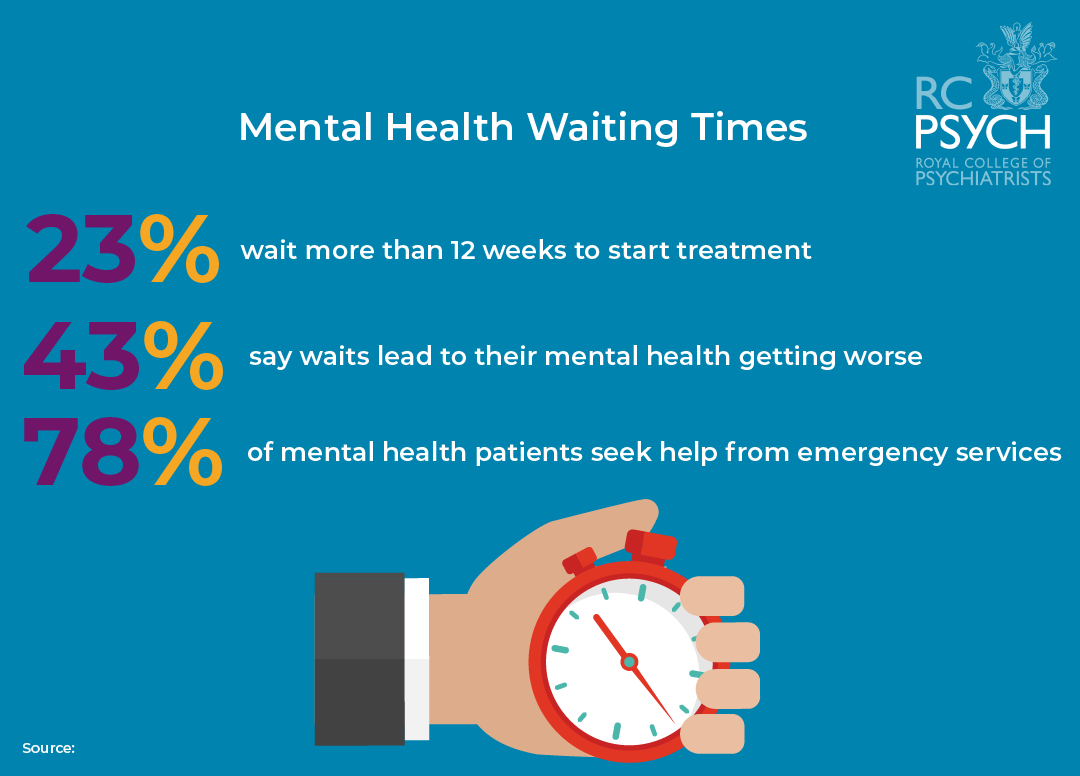 Waiting times CP 2022
