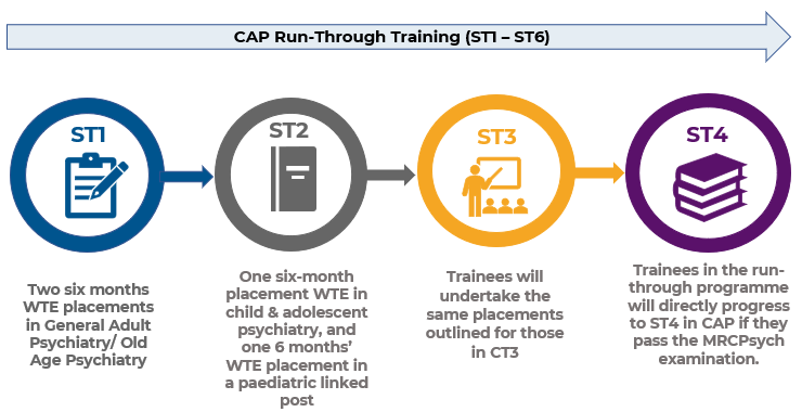 CAP Run Through Training