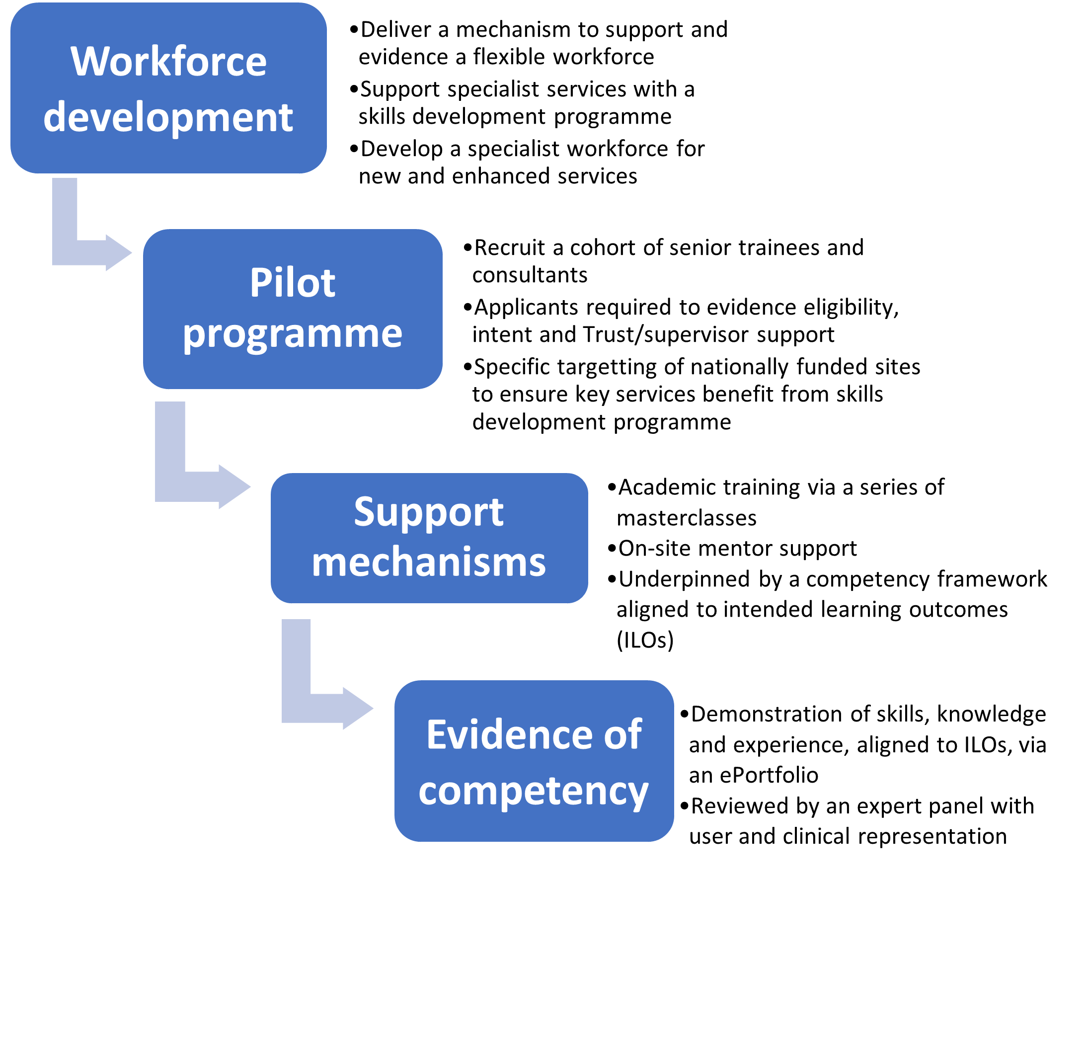 Credential in Perinatal Psychiatry flow diagram