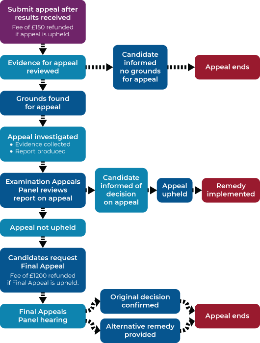 Exams-appeals-process Overview of exams appeals process