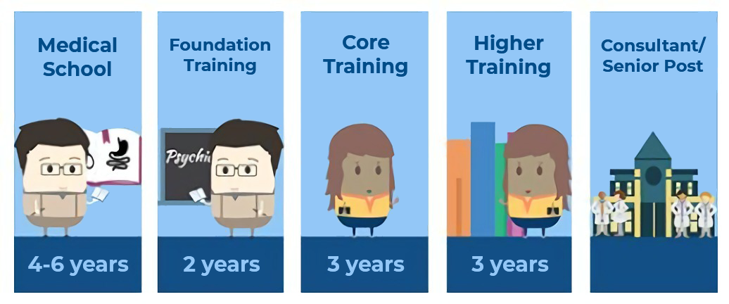 The stages of study and training to become a qualified psychiatrist