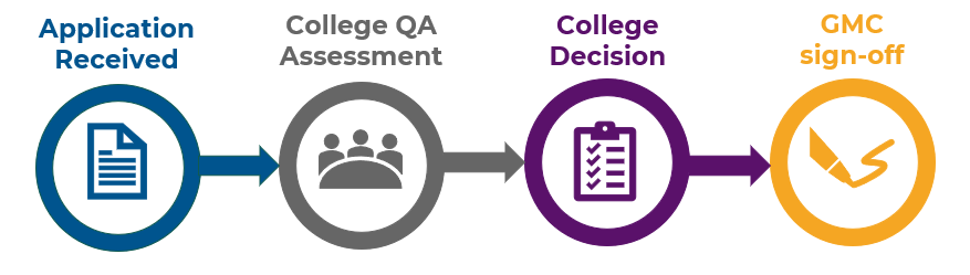 Graphic depicting flowchart of application process
