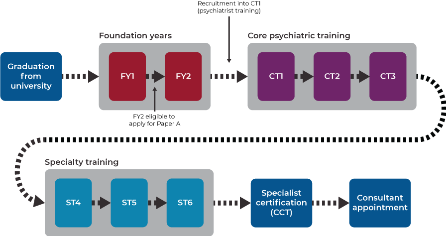 A trainee's journey to becoming a consultant psychiatrist